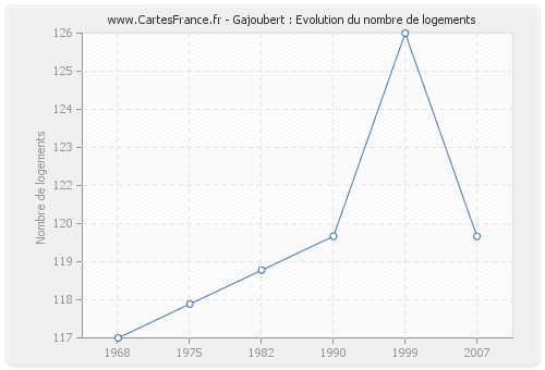 Gajoubert : Evolution du nombre de logements