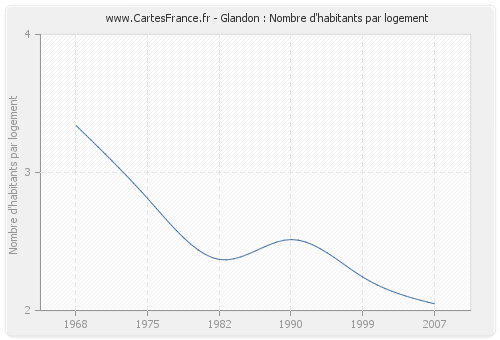 Glandon : Nombre d'habitants par logement