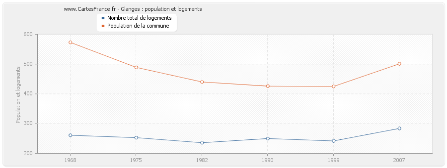 Glanges : population et logements