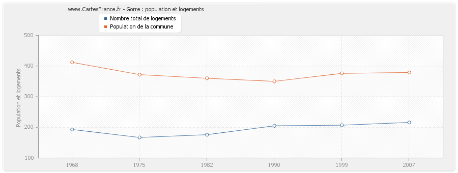 Gorre : population et logements