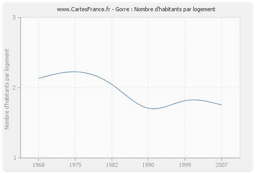 Gorre : Nombre d'habitants par logement
