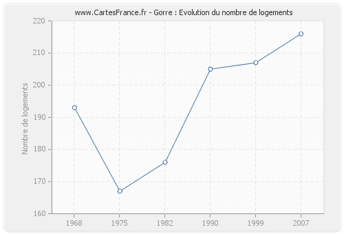 Gorre : Evolution du nombre de logements