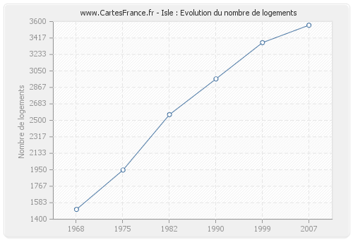 Isle : Evolution du nombre de logements