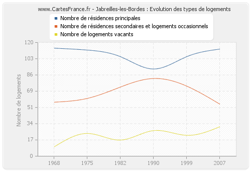 Jabreilles-les-Bordes : Evolution des types de logements