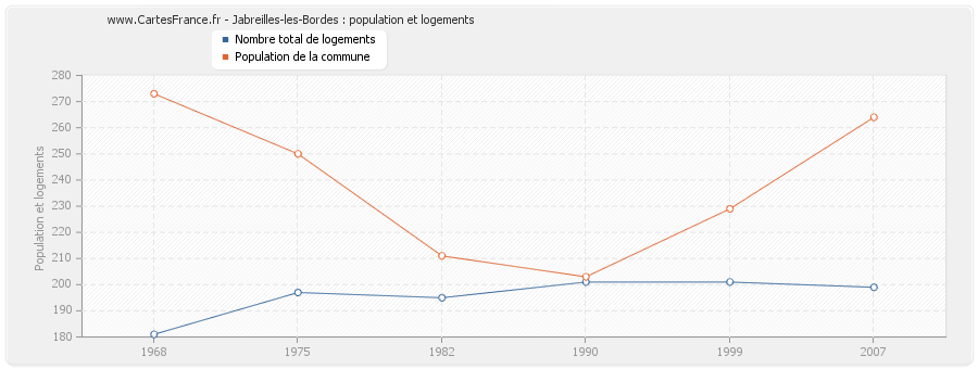 Jabreilles-les-Bordes : population et logements