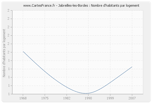 Jabreilles-les-Bordes : Nombre d'habitants par logement