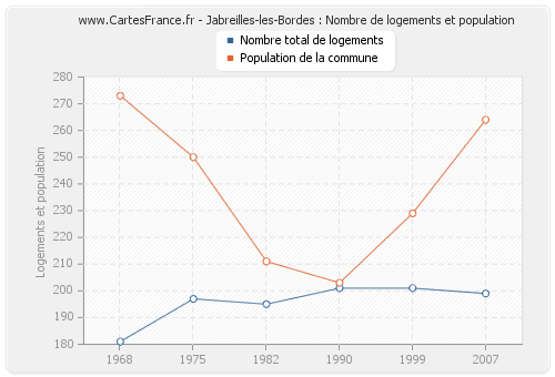 Jabreilles-les-Bordes : Nombre de logements et population