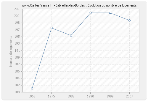 Jabreilles-les-Bordes : Evolution du nombre de logements