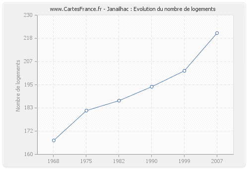 Janailhac : Evolution du nombre de logements