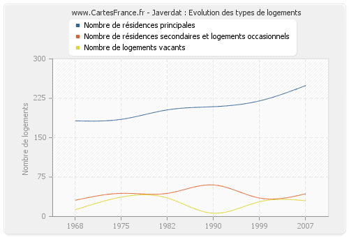 Javerdat : Evolution des types de logements