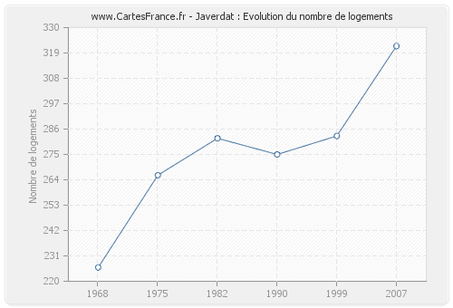 Javerdat : Evolution du nombre de logements