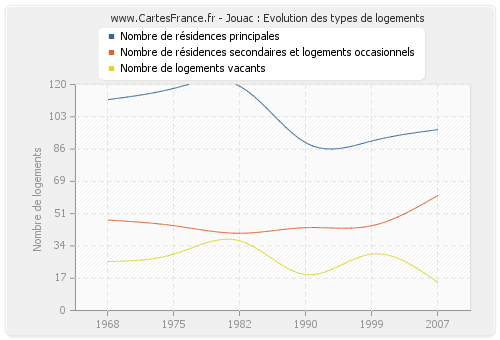 Jouac : Evolution des types de logements