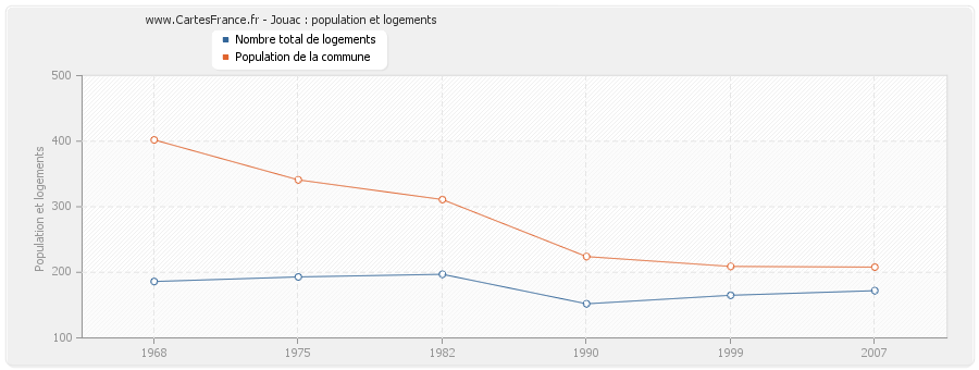 Jouac : population et logements