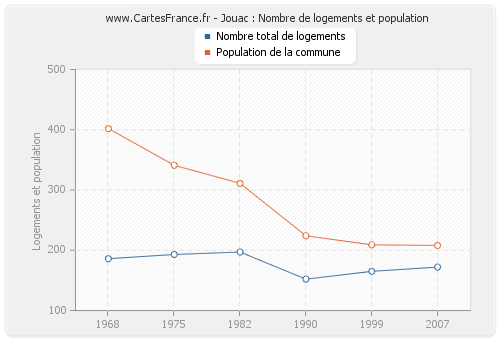 Jouac : Nombre de logements et population