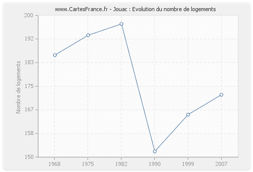 Jouac : Evolution du nombre de logements