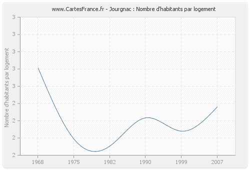 Jourgnac : Nombre d'habitants par logement