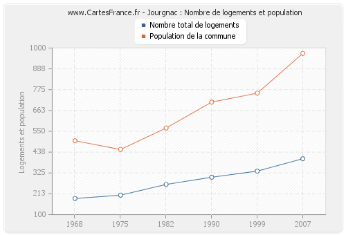 Jourgnac : Nombre de logements et population