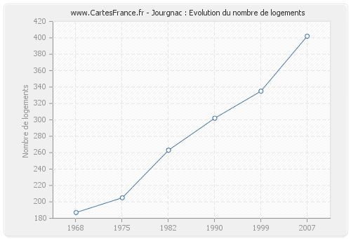 Jourgnac : Evolution du nombre de logements