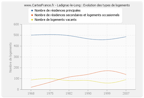 Ladignac-le-Long : Evolution des types de logements