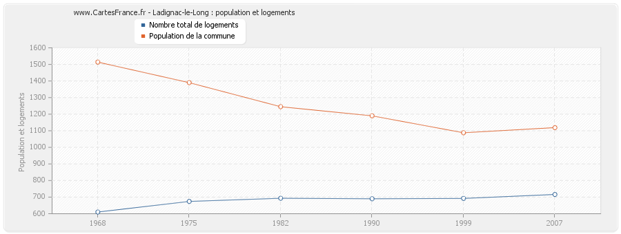 Ladignac-le-Long : population et logements