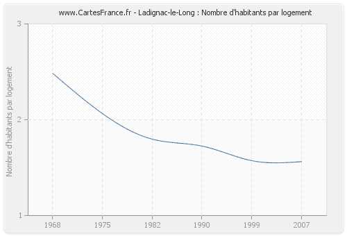 Ladignac-le-Long : Nombre d'habitants par logement