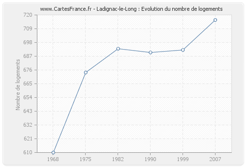 Ladignac-le-Long : Evolution du nombre de logements