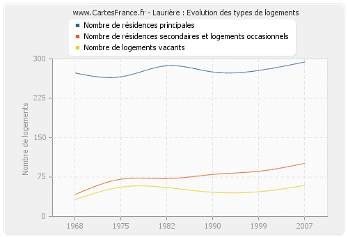 Laurière : Evolution des types de logements