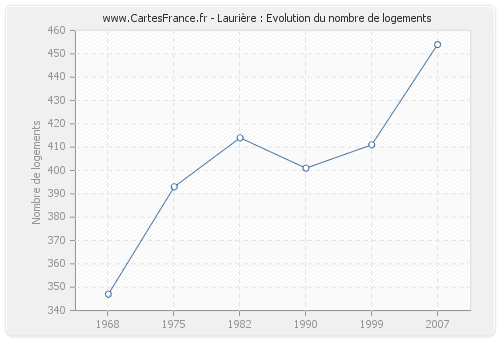 Laurière : Evolution du nombre de logements