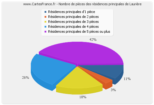 Nombre de pièces des résidences principales de Laurière