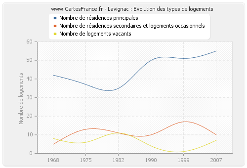 Lavignac : Evolution des types de logements