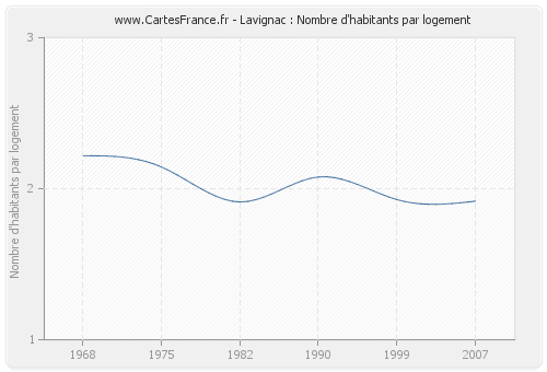 Lavignac : Nombre d'habitants par logement