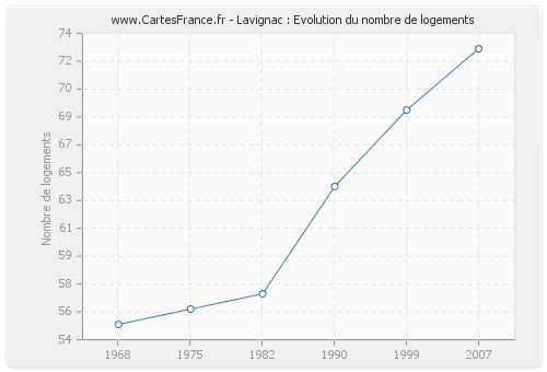 Lavignac : Evolution du nombre de logements