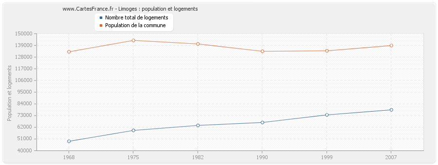 Limoges : population et logements