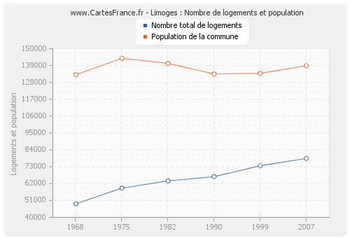 Limoges : Nombre de logements et population