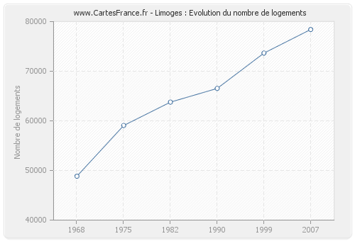 Limoges : Evolution du nombre de logements