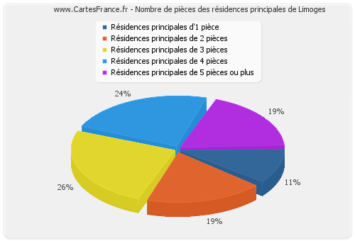 Nombre de pièces des résidences principales de Limoges