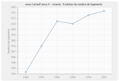 Linards : Evolution du nombre de logements