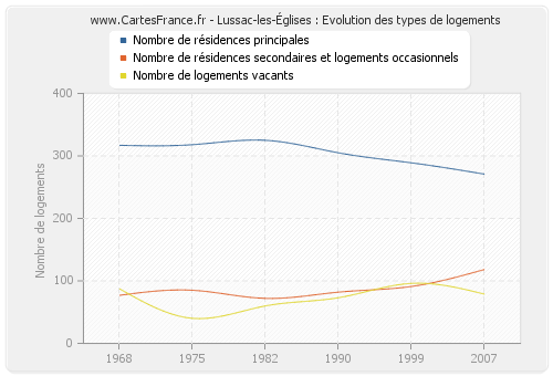 Lussac-les-Églises : Evolution des types de logements