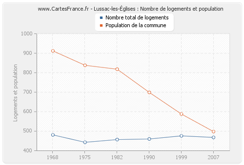 Lussac-les-Églises : Nombre de logements et population