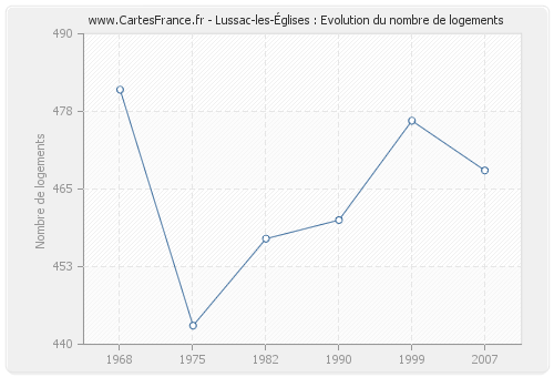 Lussac-les-Églises : Evolution du nombre de logements