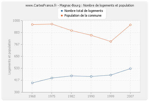 Magnac-Bourg : Nombre de logements et population