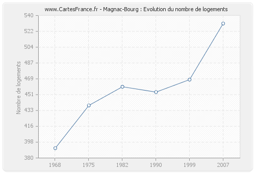 Magnac-Bourg : Evolution du nombre de logements