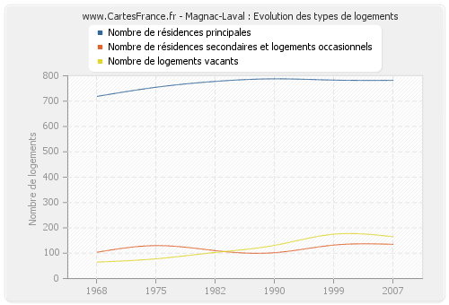 Magnac-Laval : Evolution des types de logements