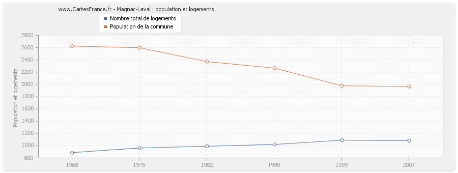 Magnac-Laval : population et logements