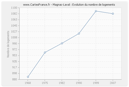 Magnac-Laval : Evolution du nombre de logements