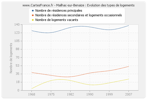 Mailhac-sur-Benaize : Evolution des types de logements