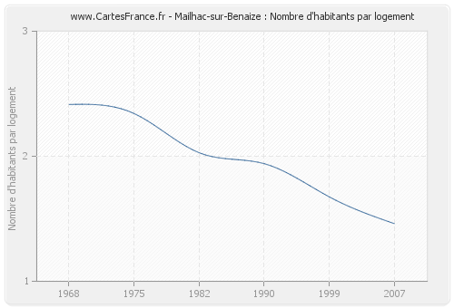 Mailhac-sur-Benaize : Nombre d'habitants par logement