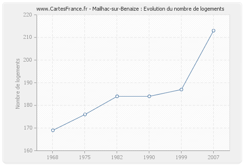 Mailhac-sur-Benaize : Evolution du nombre de logements
