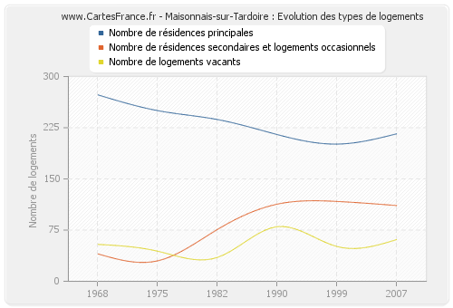 Maisonnais-sur-Tardoire : Evolution des types de logements