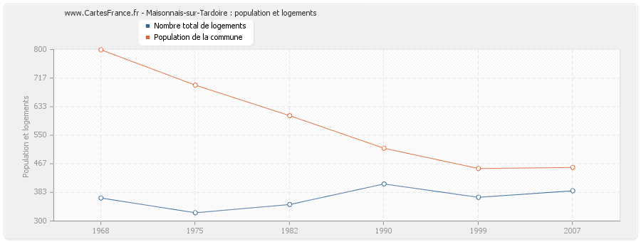 Maisonnais-sur-Tardoire : population et logements